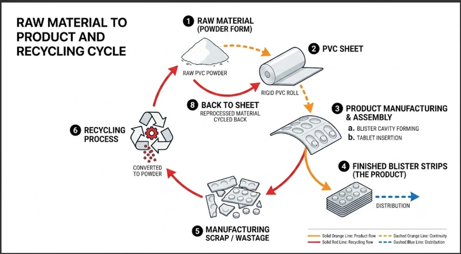 Raw PVC powder to rigid PVC roll, blister forming and tablet insertion, finished blister strips, manufacturing scrap, recycling back to powder and into sheet again